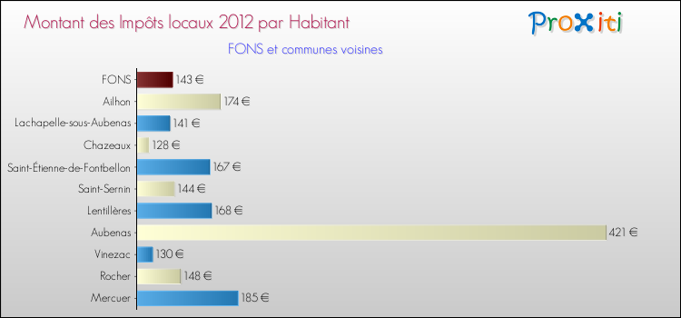 Montant des impôts locaux par Habitant pour FONS et les communes proches Comparaison des impôts locaux par habitant pour FONS et les communes voisines