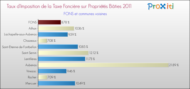 Taux d'imposition de la taxe foncière sur le bati 2011 pour FONS et les communes proches Comparaison des taux d'imposition de la taxe foncière sur le bati 2011 pour FONS et les communes voisines