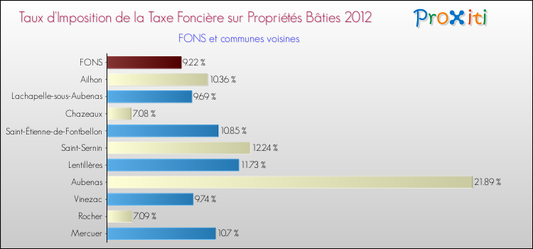 Taux d'imposition de la taxe foncière sur le bati 2012 pour FONS et les communes proches Comparaison des taux d'imposition de la taxe foncière sur le bati 2012 pour FONS et les communes voisines