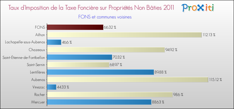 Taux d'imposition de la taxe foncière sur les immeubles et terrains non batis 2011 pour FONS et les communes proches Comparaison des taux d'imposition de la taxe foncière sur les immeubles et terrains non batis 2011 pour FONS et les communes voisines