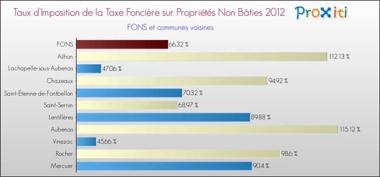Taux d'imposition de la taxe foncière sur les immeubles et terrains non batis 2012 pour FONS et les communes proches Comparaison des taux d'imposition de la taxe foncière sur les immeubles et terrains non batis 2012 pour FONS et les communes voisines