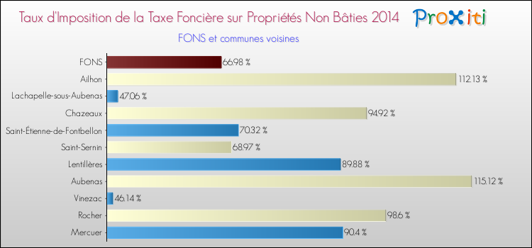 Taux d'imposition de la taxe foncière sur les immeubles et terrains non batis 2014 pour FONS et les communes proches Comparaison des taux d'imposition de la taxe foncière sur les immeubles et terrains non batis 2014 pour FONS et les communes voisines