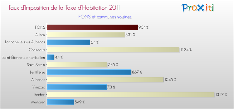 Taux d'imposition de la taxe d'habitation 2011 pour FONS et les communes proches Comparaison des taux d'imposition de la taxe d'habitation 2011 pour FONS et les communes voisines