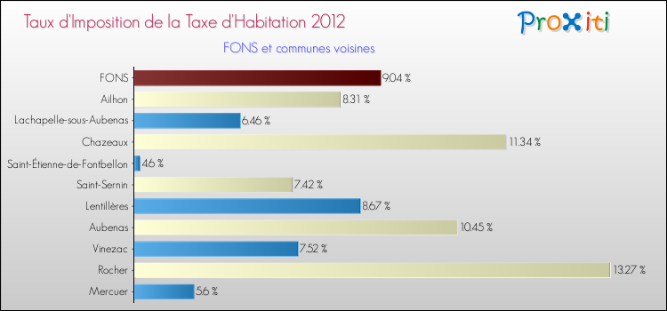 Taux d'imposition de la taxe d'habitation 2012 pour FONS et les communes proches Comparaison des taux d'imposition de la taxe d'habitation 2012 pour FONS et les communes voisines