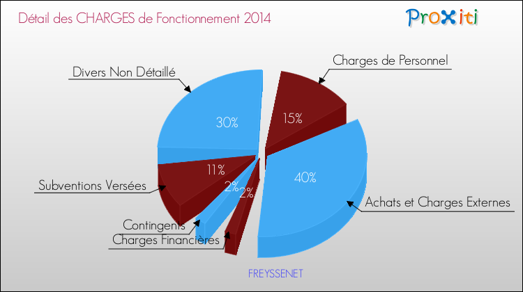 Décomposition des Charges de Fonctionnement 2014 de la commune de FREYSSENET Charges de Fonctionnement 2014 pour la commune de FREYSSENET