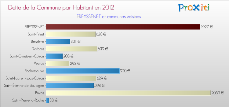 Dette par habitant de la commune en 2012 pour FREYSSENET et les communes proches Comparaison de la dette par habitant de la commune en 2012 pour FREYSSENET et les communes voisines