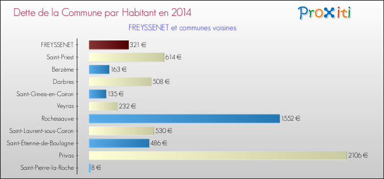 Dette par habitant de la commune en 2014 pour FREYSSENET et les communes proches Comparaison de la dette par habitant de la commune en 2014 pour FREYSSENET et les communes voisines
