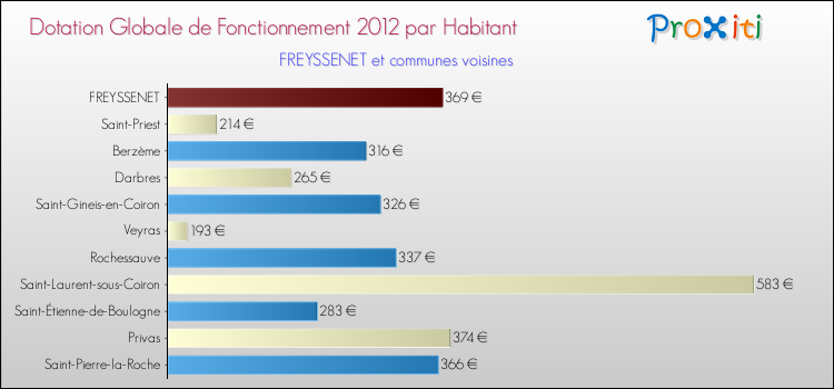 Montant des dotations globales de fonctionnement DGF par Habitant pour FREYSSENET et les communes proches Comparaison des des dotations globales de fonctionnement DGF par habitant pour FREYSSENET et les communes voisines