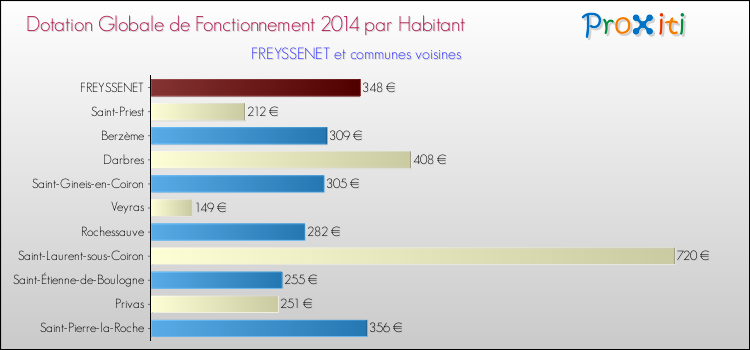 Montant des dotations globales de fonctionnement DGF par Habitant pour FREYSSENET et les communes proches en 2014. Comparaison des des dotations globales de fonctionnement DGF par habitant pour FREYSSENET et les communes voisines en 2014.