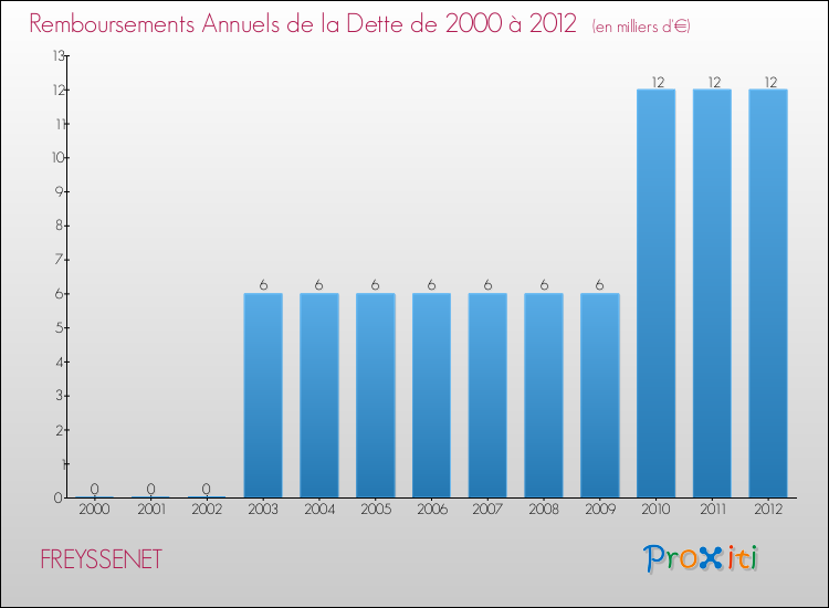 Evolution de l'annuité de la dette pour la commune de FREYSSENET de 2000 à 2012 Annuités de la dette pour FREYSSENET de 2000 à 2012