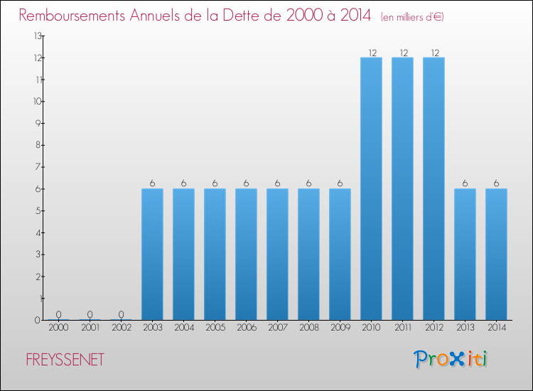 Evolution de l'annuité de la dette pour la commune de FREYSSENET de 2000 à 2014 Annuités de la dette pour FREYSSENET de 2000 à 2014