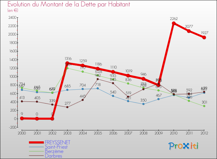 Evolution de la dette par habitant pour la commune de FREYSSENET et les communes proches de 2000 à 2012 Comparaison de la dette par habitant pour FREYSSENET et les communes voisines de 2000 à 2012