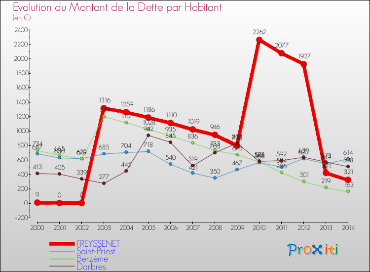 Evolution de la dette par habitant pour la commune de FREYSSENET et les communes proches de 2000 à 2014 Comparaison de la dette par habitant pour FREYSSENET et les communes voisines de 2000 à 2014