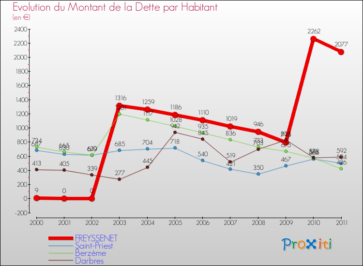 Evolution de la dette par habitant pour la commune de FREYSSENET et les communes proches Comparaison de la dette par habitant pour FREYSSENET et les communes voisines