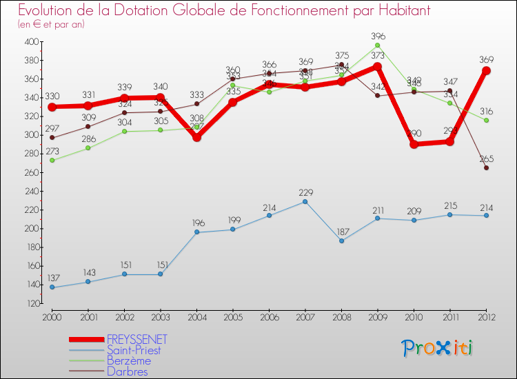 Evolution et montant de la dotation globale de fonctionnement par Habitant pour FREYSSENET et les communes proches Comparaison des dotations globales de fonctionnement par habitant pour FREYSSENET et les communes voisines