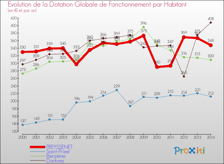 Evolution et montant de la dotation globale de fonctionnement par Habitant pour FREYSSENET et les communes proches de 2000 à 2014. Comparaison des dotations globales de fonctionnement par habitant pour FREYSSENET et les communes voisines de 2000 à 2014.