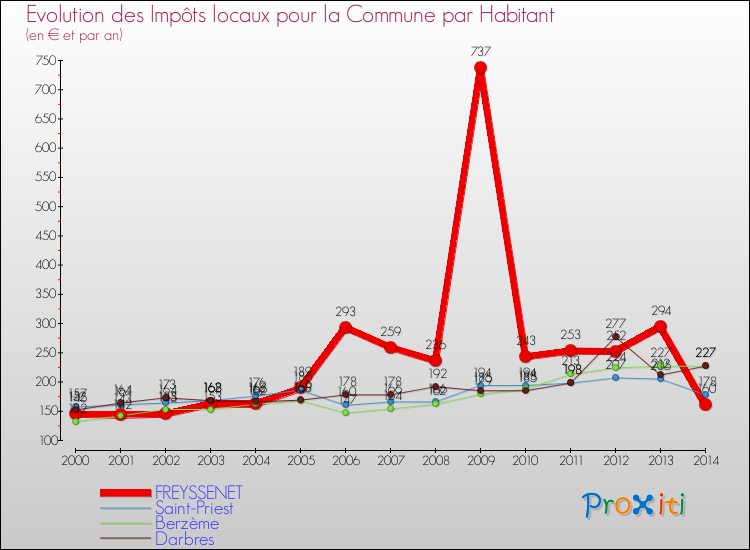 Evolution et montant des impôts locaux par Habitant pour FREYSSENET et les communes proches de 2000 à 2014 Comparaison des impôts locaux par habitant pour FREYSSENET et les communes voisines de 2000 à 2014