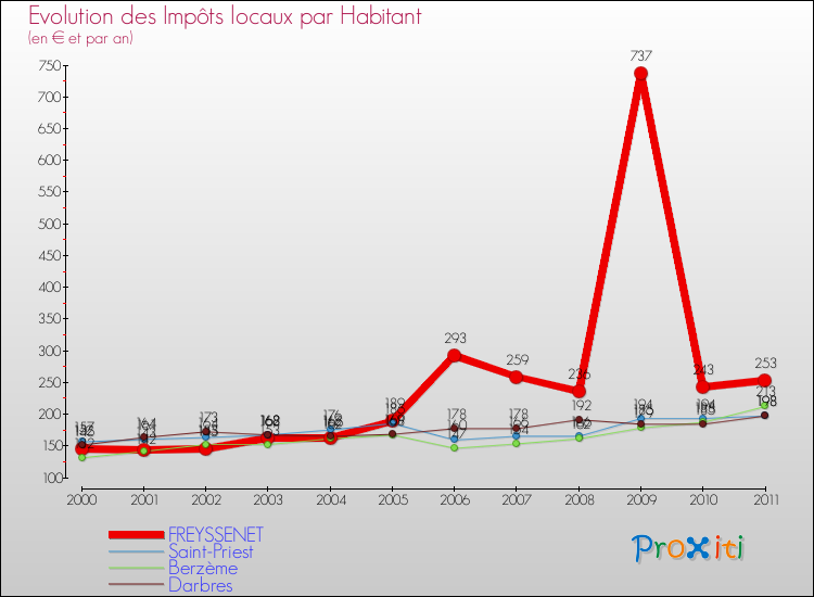 Evolution et montant des impôts locaux par Habitant pour FREYSSENET et les communes proches Comparaison des impôts locaux par habitant pour FREYSSENET et les communes voisines