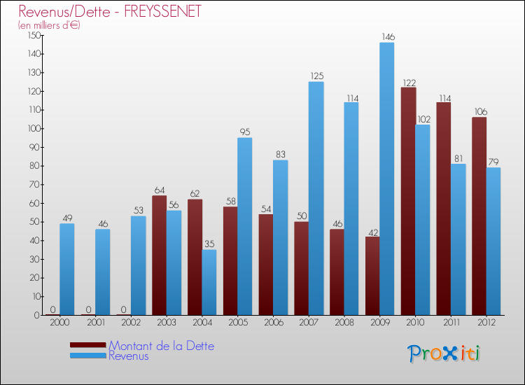 Evolution comparée de la dette et des revenus pour la commune de FREYSSENET de 2000 à 2012 Comparaison de la dette et des revenus pour FREYSSENET de 2000 à 2012
