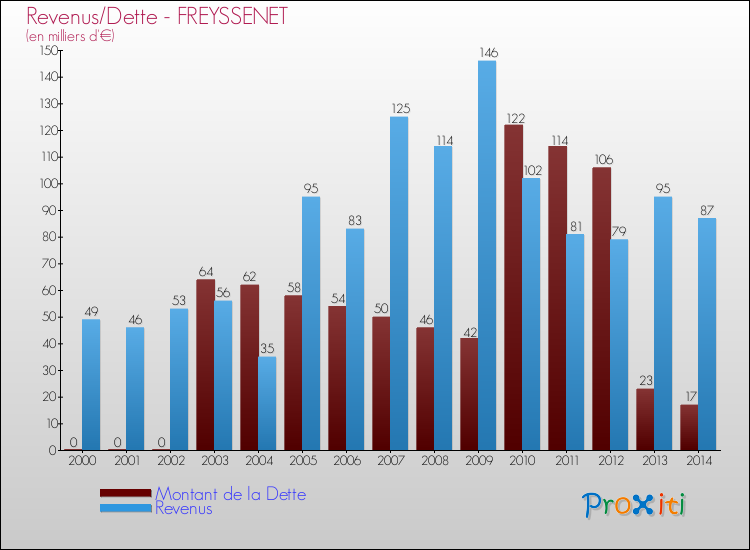 Evolution comparée de la dette et des revenus pour la commune de FREYSSENET de 2000 à 2014 Comparaison de la dette et des revenus pour FREYSSENET de 2000 à 2014