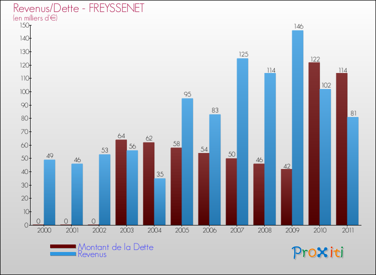 Evolution comparée de la dette et des revenus pour la commune de FREYSSENET de 2000 à 2011 Comparaison de la dette et des revenus pour FREYSSENET de 2000 à 2011