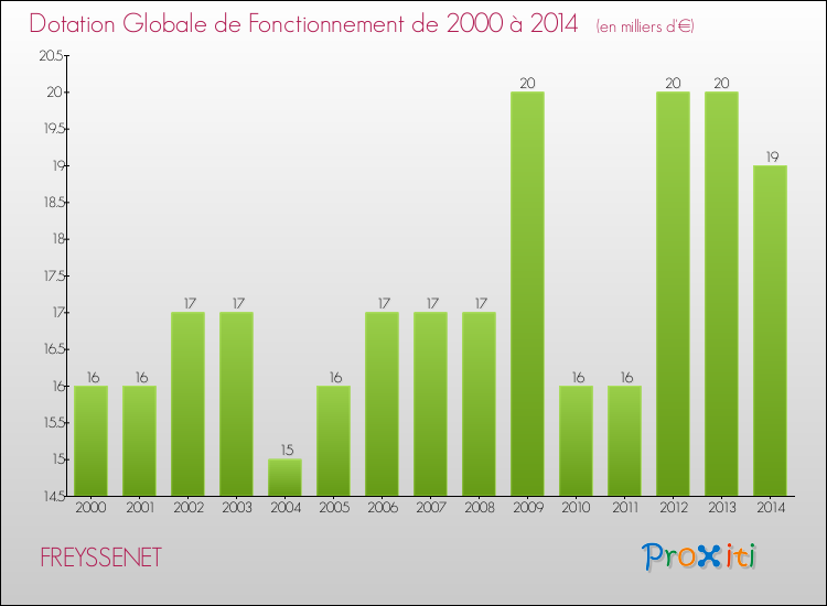 Evolution du montant de la Dotation Globale de Fonctionnement pour la commune de FREYSSENET de 2000 à 2014 Evolution du montant de la Dotation Globale de Fonctionnement pour FREYSSENET de 2000 à 2014