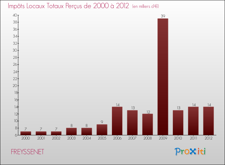 Evolution des Impôts Locaux pour la commune de FREYSSENET de 2000 à 2012 Evolution des Impôts Locaux pour FREYSSENET de 2000 à 2012