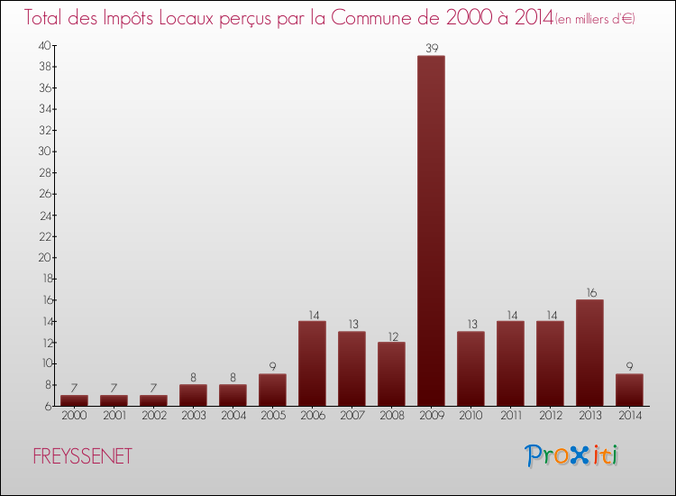 Evolution des Impôts Locaux pour la commune de FREYSSENET de 2000 à 2014 Evolution des Impôts Locaux pour FREYSSENET de 2000 à 2014