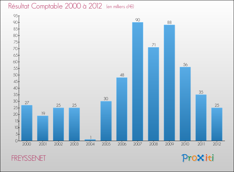 Evolution du résultat comptable pour la commune de FREYSSENET de 2000 à 2012 Evolution du résultat comptable pour FREYSSENET de 2000 à 2012