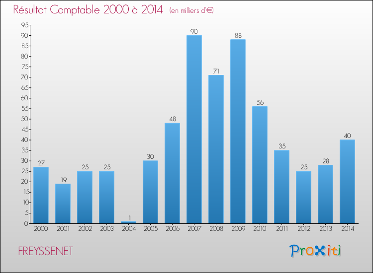 Evolution du résultat comptable pour la commune de FREYSSENET de 2000 à 2014 Evolution du résultat comptable pour FREYSSENET de 2000 à 2014