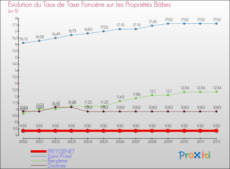 Evolution du taux de la taxe foncière sur le bati pour FREYSSENET et les communes proches de 2000 à 2012 Comparaison des taux de taxe foncière sur le bati pour FREYSSENET et les communes voisines de 2000 à 2012