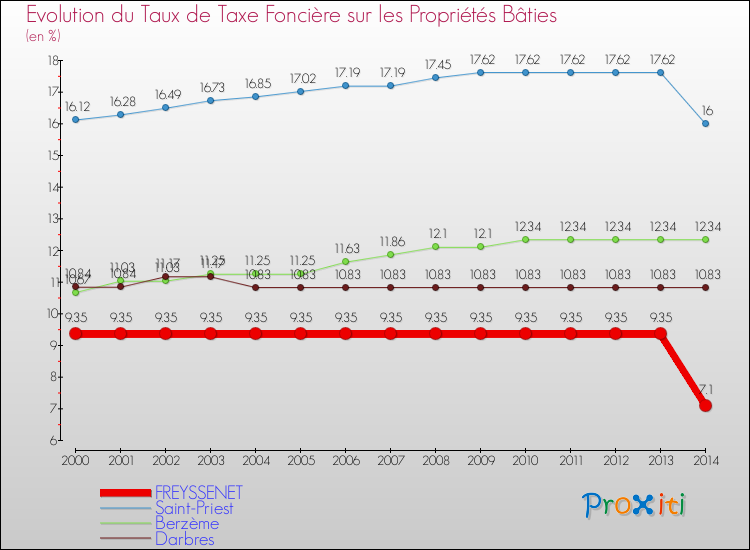 Evolution du taux de la taxe foncière sur le bati pour FREYSSENET et les communes proches de 2000 à 2014 Comparaison des taux de taxe foncière sur le bati pour FREYSSENET et les communes voisines de 2000 à 2014