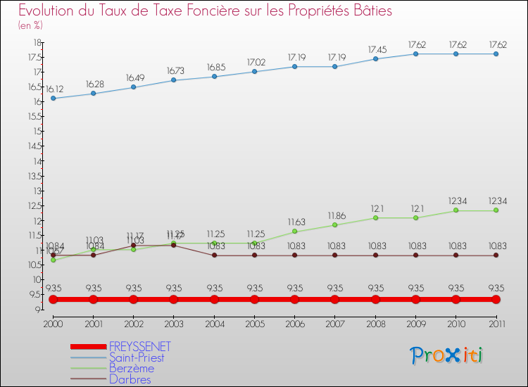Evolution du taux de la taxe foncière sur le bati pour FREYSSENET et les communes proches Comparaison des taux de taxe foncière sur le bati pour FREYSSENET et les communes voisines