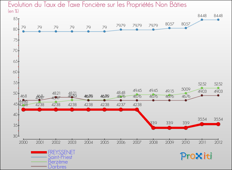 Evolution du taux de la taxe foncière sur les immeubles et terrains non batis pour FREYSSENET et les communes proches de 2000 à 2012 Comparaison des taux de la taxe foncière sur les immeubles et terrains non batis pour FREYSSENET et les communes voisines de 2000 à 2012