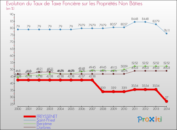 Evolution du taux de la taxe foncière sur les immeubles et terrains non batis pour FREYSSENET et les communes proches de 2000 à 2014 Comparaison des taux de la taxe foncière sur les immeubles et terrains non batis pour FREYSSENET et les communes voisines de 2000 à 2014
