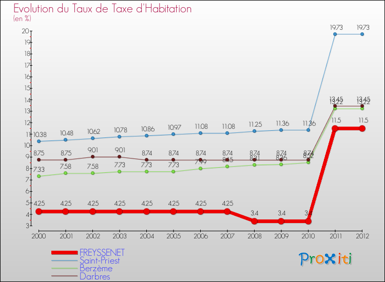 Evolution du taux de la taxe d'habitation pour FREYSSENET et les communes proches Comparaison des taux de la taxe d'habitation pour FREYSSENET et les communes voisines
