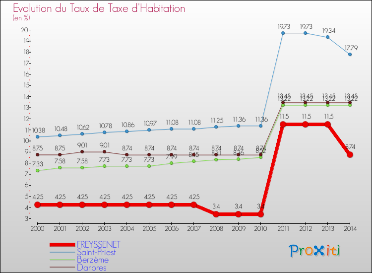 Evolution du taux de la taxe d'habitation pour FREYSSENET et les communes proches de 2000 à 2014 Comparaison des taux de la taxe d'habitation pour FREYSSENET et les communes voisines de 2000 à 2014