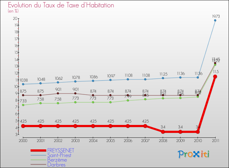 Evolution du taux de la taxe d'habitation pour FREYSSENET et les communes proches Comparaison des taux de la taxe d'habitation pour FREYSSENET et les communes voisines