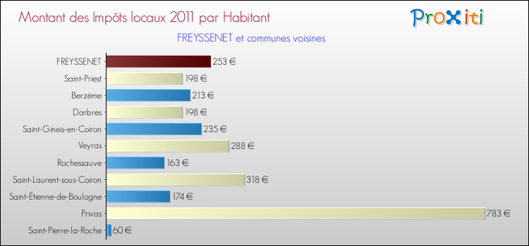 Montant des impôts locaux par Habitant pour FREYSSENET et les communes proches Comparaison des impôts locaux par habitant pour FREYSSENET et les communes voisines
