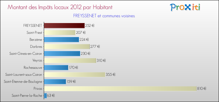 Montant des impôts locaux par Habitant pour FREYSSENET et les communes proches Comparaison des impôts locaux par habitant pour FREYSSENET et les communes voisines