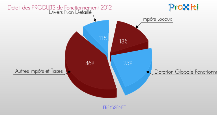 Décomposition du Budget de Fonctionnement 2012 de la commune de FREYSSENET Budget de Fonctionnement 2012 pour la commune de FREYSSENET