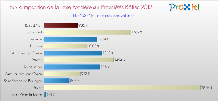 Taux d'imposition de la taxe foncière sur le bati 2012 pour FREYSSENET et les communes proches Comparaison des taux d'imposition de la taxe foncière sur le bati 2012 pour FREYSSENET et les communes voisines