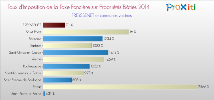 Taux d'imposition de la taxe foncière sur le bati 2014 pour FREYSSENET et les communes proches Comparaison des taux d'imposition de la taxe foncière sur le bati 2014 pour FREYSSENET et les communes voisines