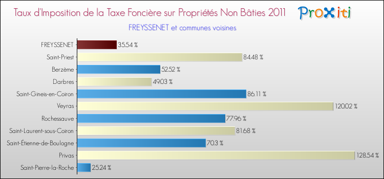 Taux d'imposition de la taxe foncière sur les immeubles et terrains non batis 2011 pour FREYSSENET et les communes proches Comparaison des taux d'imposition de la taxe foncière sur les immeubles et terrains non batis 2011 pour FREYSSENET et les communes voisines
