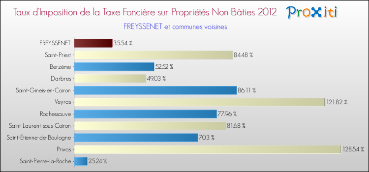 Taux d'imposition de la taxe foncière sur les immeubles et terrains non batis 2012 pour FREYSSENET et les communes proches Comparaison des taux d'imposition de la taxe foncière sur les immeubles et terrains non batis 2012 pour FREYSSENET et les communes voisines