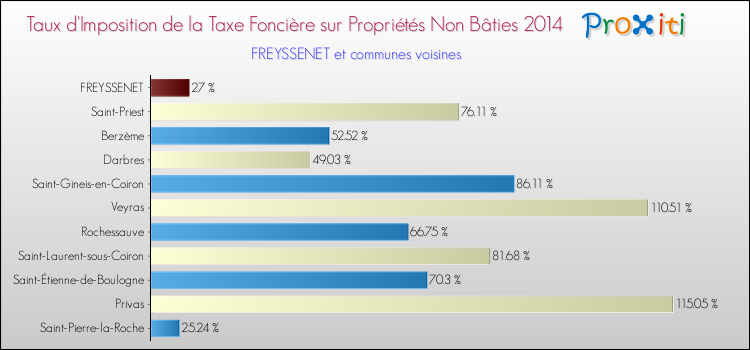 Taux d'imposition de la taxe foncière sur les immeubles et terrains non batis 2014 pour FREYSSENET et les communes proches Comparaison des taux d'imposition de la taxe foncière sur les immeubles et terrains non batis 2014 pour FREYSSENET et les communes voisines