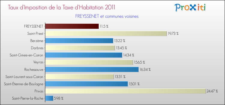 Taux d'imposition de la taxe d'habitation 2011 pour FREYSSENET et les communes proches Comparaison des taux d'imposition de la taxe d'habitation 2011 pour FREYSSENET et les communes voisines