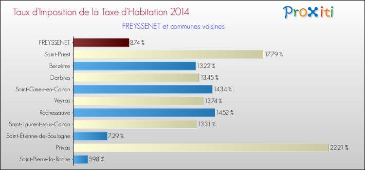 Taux d'imposition de la taxe d'habitation 2014 pour FREYSSENET et les communes proches Comparaison des taux d'imposition de la taxe d'habitation 2014 pour FREYSSENET et les communes voisines