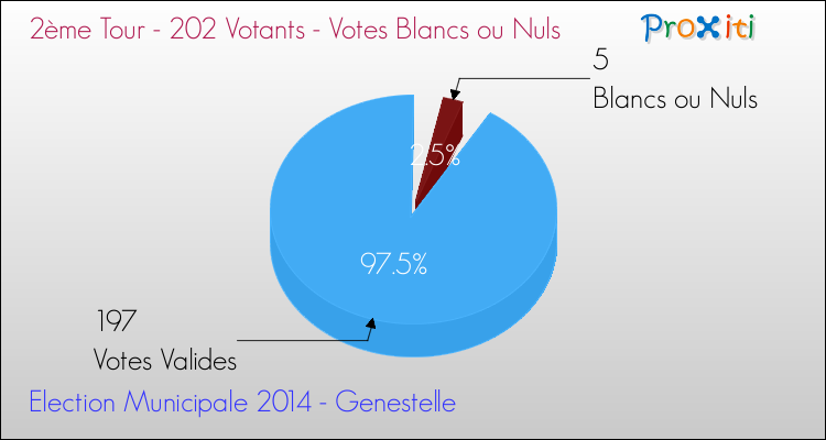 Votes blancs ou nuls au 2ème Tour des Elections Municipales 2014 de la commune de Genestelle Elections Municipales 2014 - Votes blancs ou nuls au 2ème Tour pour la commune de Genestelle