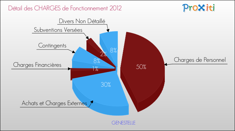 Décomposition des Charges de Fonctionnement 2012 de la commune de GENESTELLE Charges de Fonctionnement 2012 pour la commune de GENESTELLE